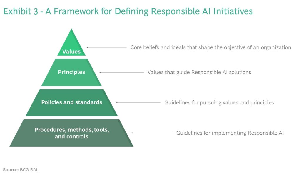 Implementing Responsible Guidelines: